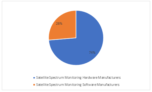 Satellite Spectrum Monitoring Market